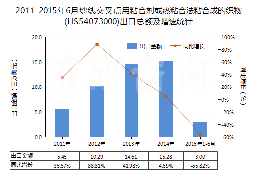 2011-2015年6月紗線交叉點(diǎn)用粘合劑或熱粘合法粘合成的織物(HS54073000)出口總額及增速統(tǒng)計(jì)